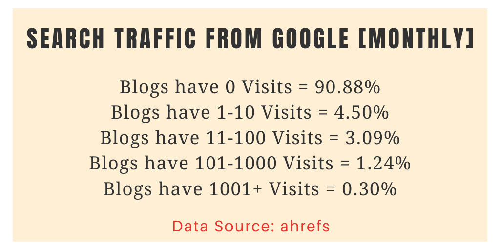 Search traffic stats of blogs
