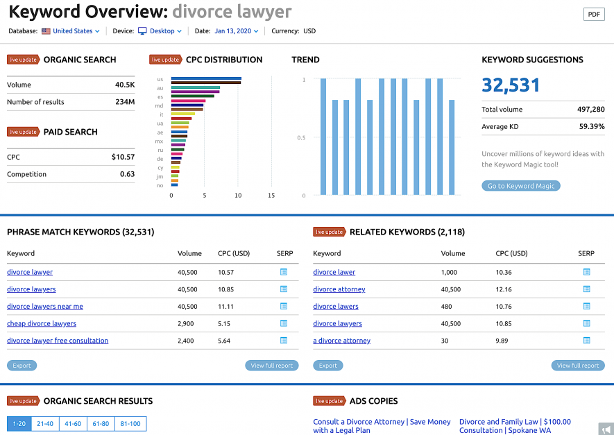 Keyword Overview of Divorce Lawyer