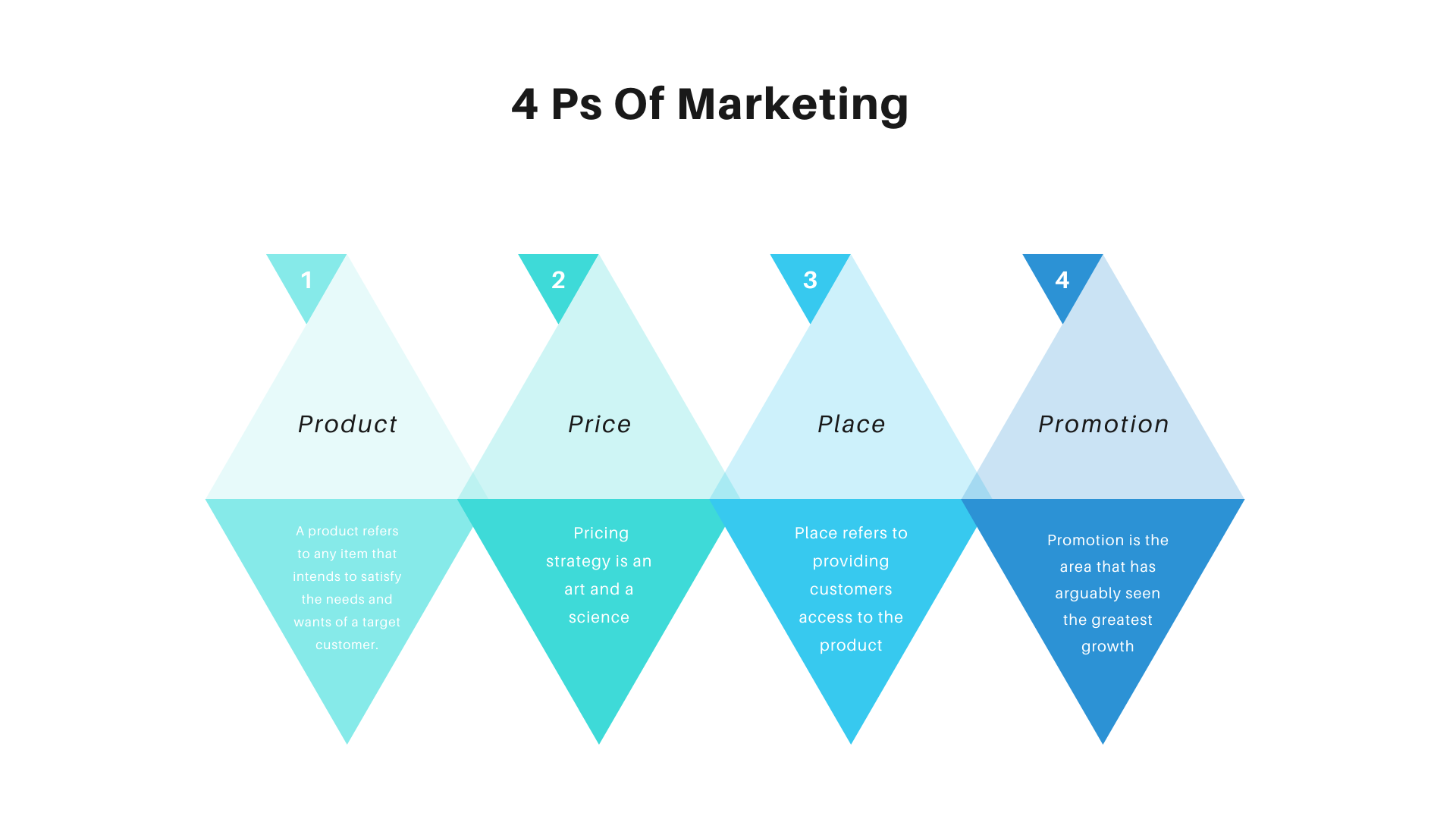 4 Ps of marketing- IQue Lab
