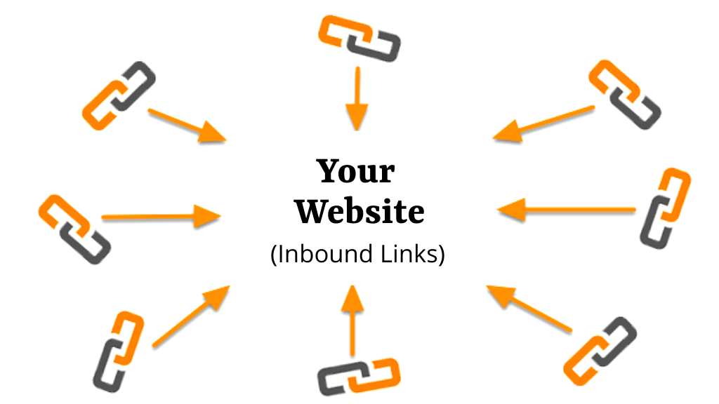Inbound links to your website