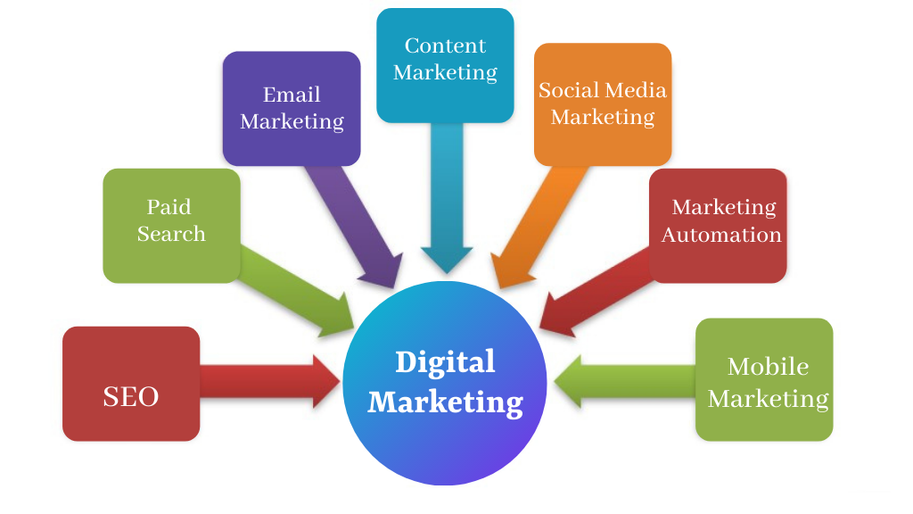 Why Digital Marketing is important