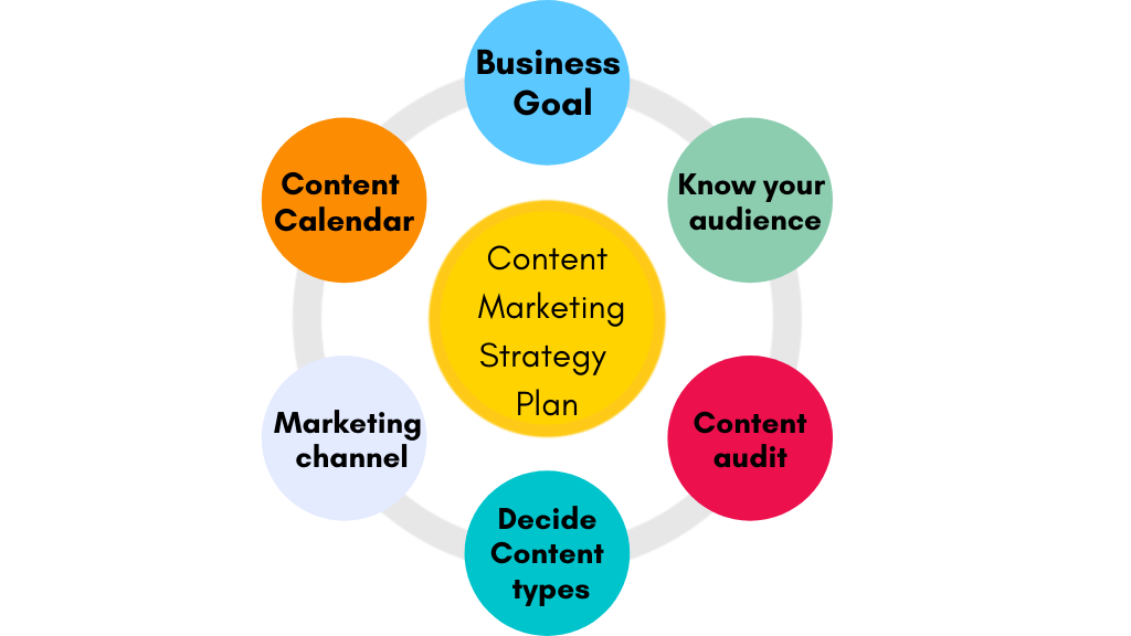 Content Marketing Strategy Plan