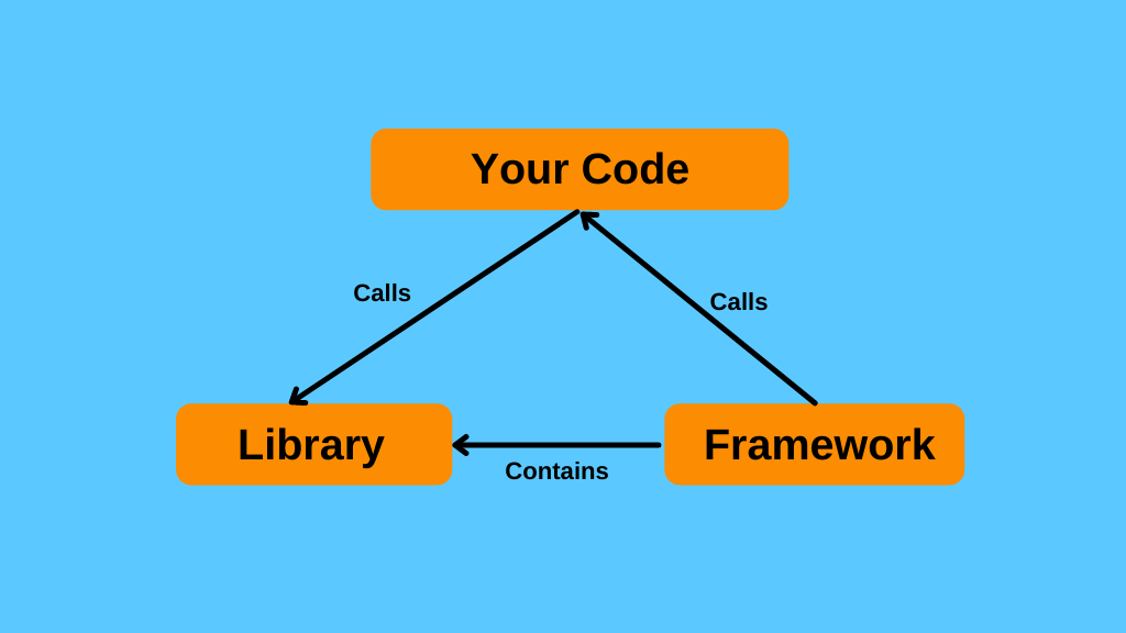 difference between libraries and frameworks