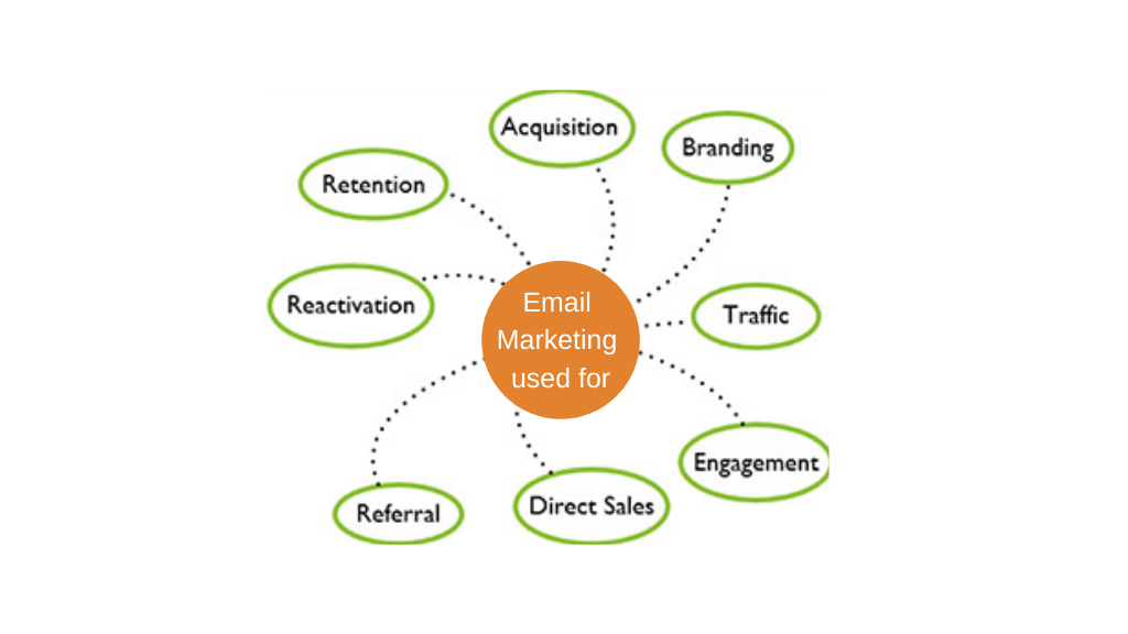Email  Marketing  used for