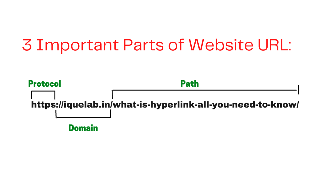3 Important Parts of Website URL
