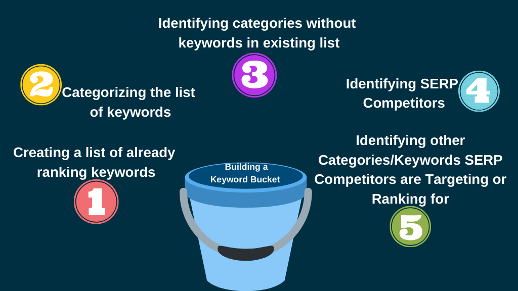 Building a Keyword Bucket 