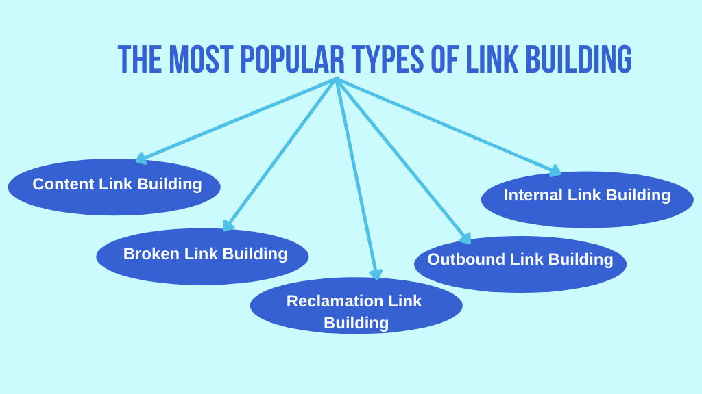 The most popular types of link building