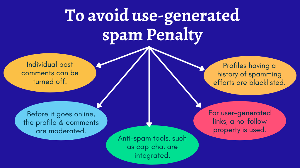 To avoid use-generated spam Penalty