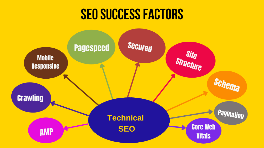 SEO success factors - technical SEO